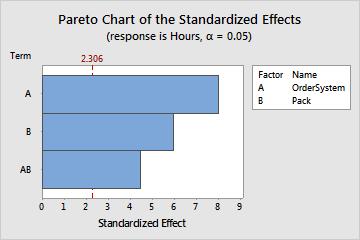 Designing an Experiment 2. To view the Pareto chart, choose Window > Effects Pareto for Hours. Minitab displays the absolute value of the effects on the Pareto chart.