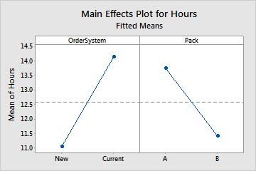 The main effects plot shows the means for Hours using both order-processing systems and the means for Hours using both packing procedures.