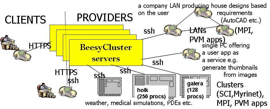 SETTING UP AN ACCOUNT : a new user-provider sets up a BeesyCluster account by submitting logins/passwords of accounts available through SSH on the selected cluster/pc and is able to log in via