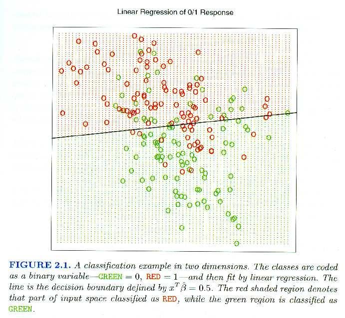 2-class classification: linear decision boundary 2-class classification: K-nearest neighbours G i = 0 for green class G i = 1 for red class Boundary is Hastie, Tibshirani, Friedman (2001) Hastie,