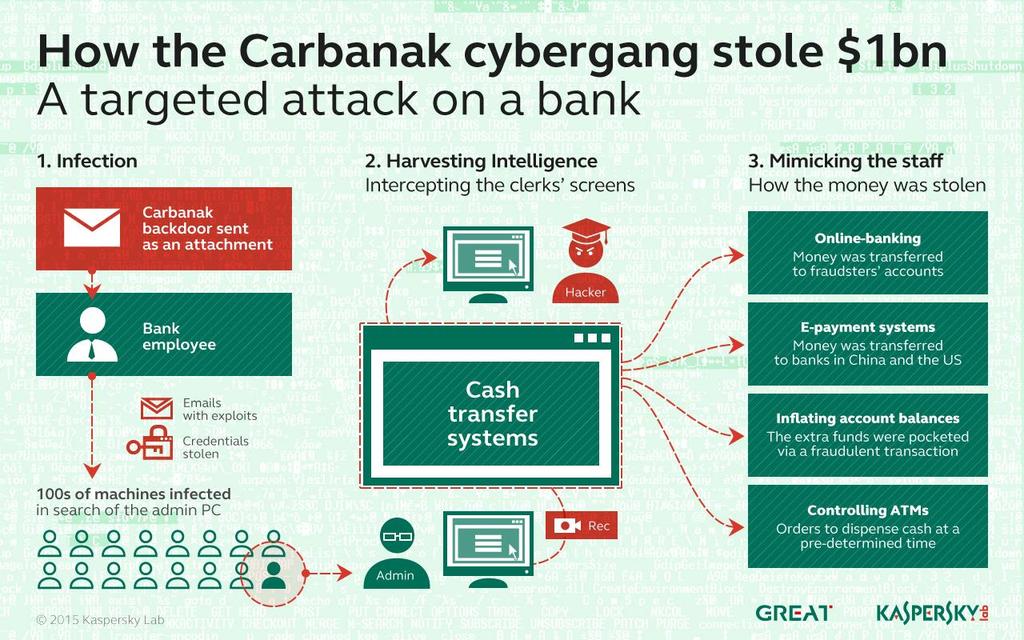 Modern Bank Robbery The Carbanak APT Over $1 Billion Total Stolen Losses per bank range from $2.