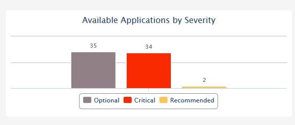 server and are eligible for installation onto the endpoint as a bar chart based on their severity.