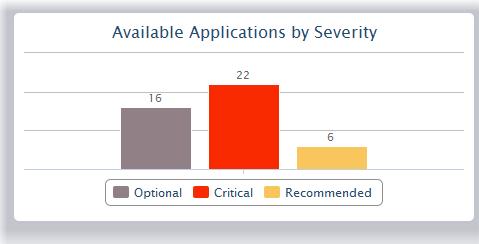 Hovering the mouse cursor over the bars displays the number of applications that fall under the selected severity level.