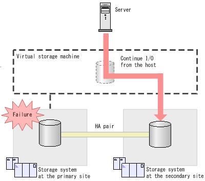 If a failure prevents host access to a volume in an HA pair, read and write I/O can continue to the pair volume in the other storage system to provide continuous server I/O to the data volume.