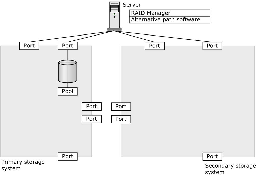Initial state NOTE: This chapter provides RAID Manager examples and instructions using the in-band method of issuing RAID Manager commands. You can also issue HA commands using the out-of-band method.