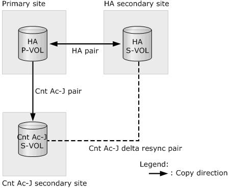 Disaster recovery in an HA 3DC delta resync environment This chapter provides information and instructions specifically for disaster recovery operations in an HA 3DC delta resync (HA+Cnt Ac-J)