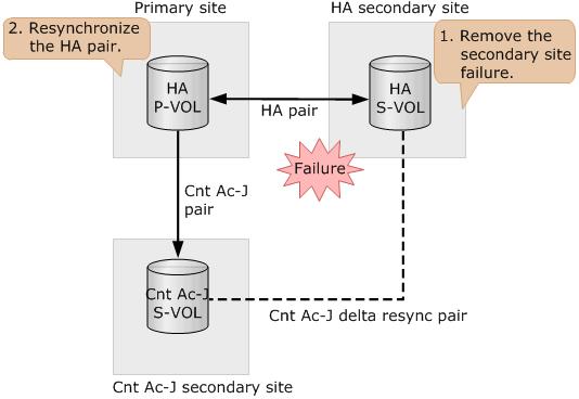 Overview of failure recovery Procedure 1. Remove the failure on the S-VOL. 2. Resynchronize the HA pair at the primary storage system. Command example: pairresync -g oraha -IH0 3.