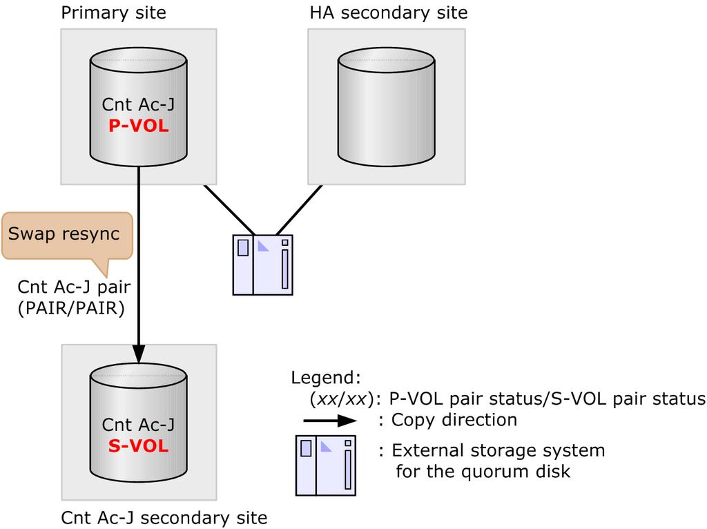 the Cnt Ac-J secondary storage system changes to an S-VOL. 8. Delete the Cnt Ac-J pair.