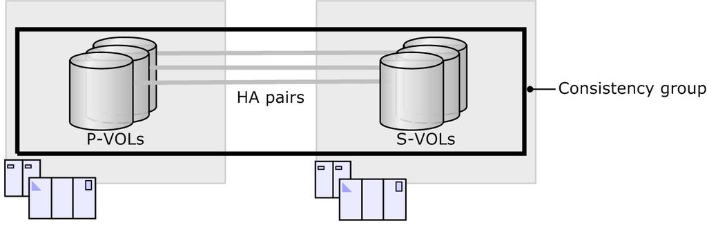 Procedure 1. Specify an external volume that allows both the primary and secondary storage systems to connect with the same quorum disk.