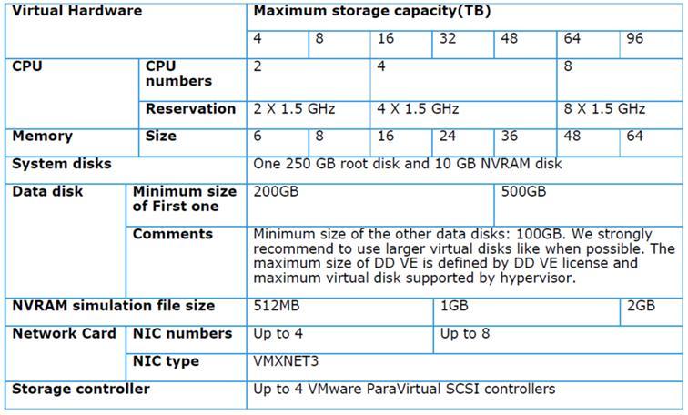 DD VE CONFIGURATION BEST PRACTICES DD VE uses virtual hardware version 9. It is recommended not to upgrade virtual hardware version.