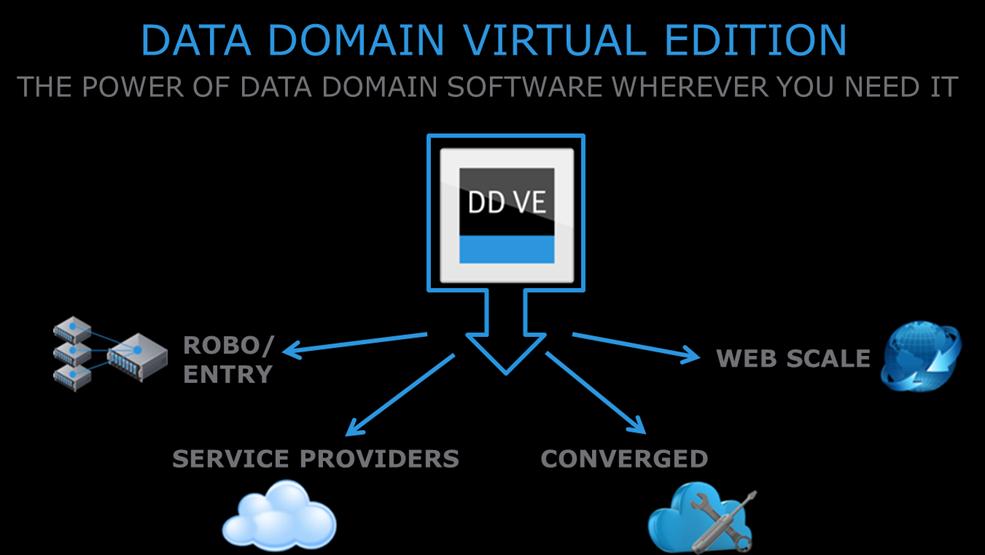 Figure 2: Data Domain Virtual Edition Use Cases DD VE enables customers to gain the benefits of the world s most trusted protection storage with the agility, flexibility and efficiency of a
