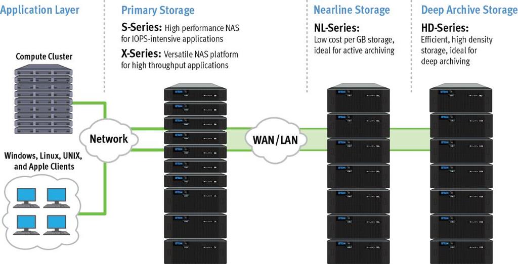 Isilon Scale-Out NAS: Overview The following information is provided by Dell EMC. Forrester has not validated any claims and does not endorse Dell EMC or its offerings.