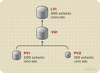 Chapter 2. LVM Components of 4MB. This volume group includes 2 physical volumes named PV1 and PV2. The physical volumes are divided into 4MB units, since that is the extent size.