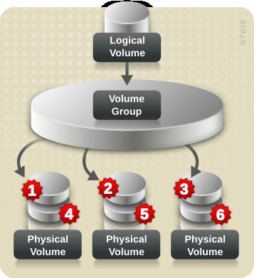 Mirrored Logical Volumes striped logical volume. For large sequential reads and writes, this can improve the efficiency of the data I/O.