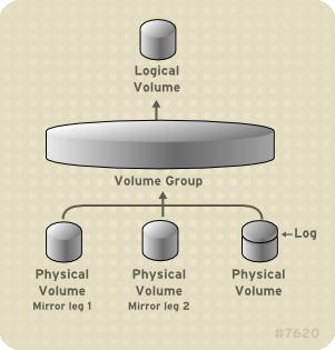 Chapter 2. LVM Components A mirror maintains identical copies of data on different devices. When data is written to one device, it is written to a second device as well, mirroring the data.