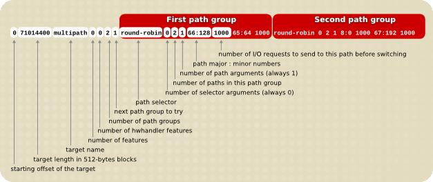 The multipath Mapping Target pathgroup The next path group to try. pathgroupsargs Each path group consists of the following arguments: pathselector #selectorargs #paths #pathargs device1 ioreqs1.