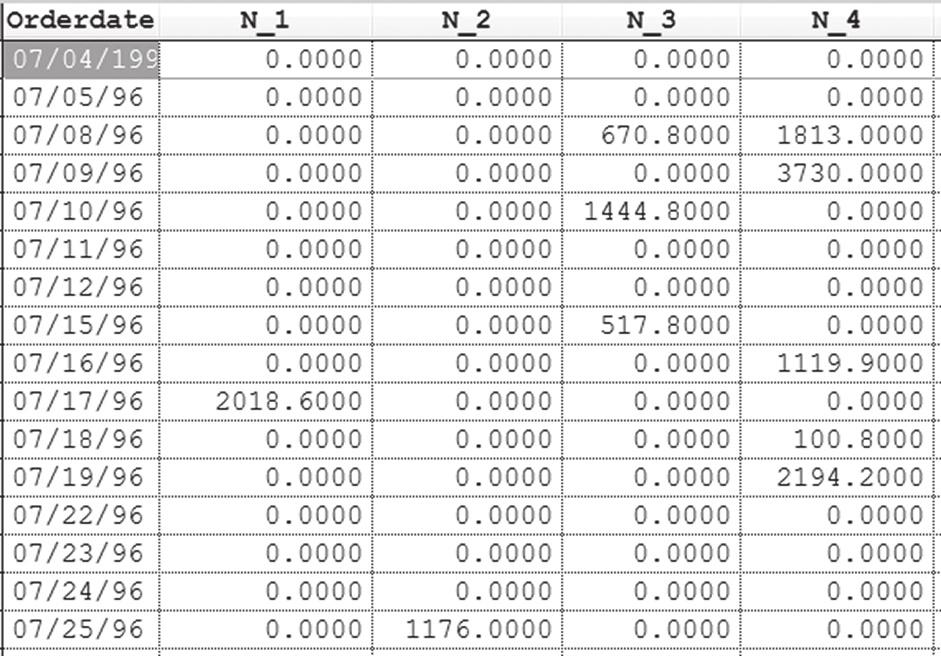 By default, the data in the first column becomes the rows in the result, the data in the second column becomes the columns in the result, and the data in the third column is aggregated (summed, by