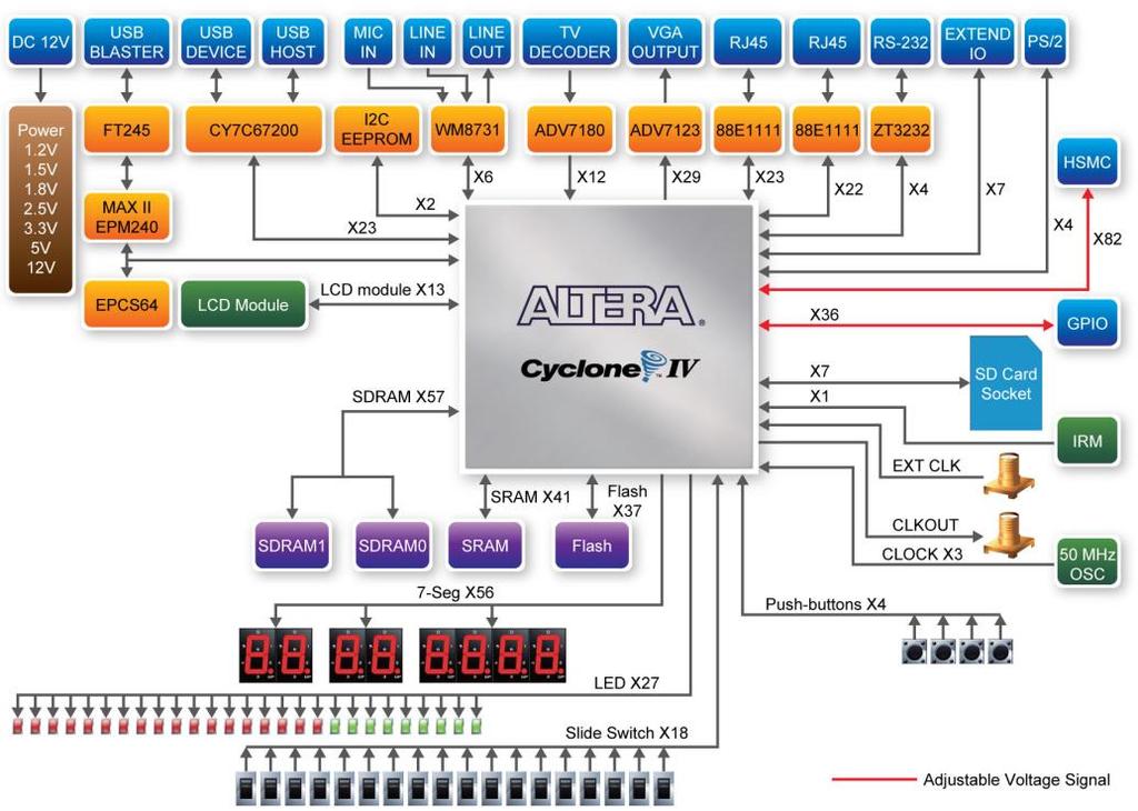 Figure 2-3 Block Diagram of DE2-115 The following is more detailed information about the blocks in Figure 2-3: FPGA device Cyclone IV EP4CE115F29 device 114,480 LEs 432 M9K memory blocks 3,888