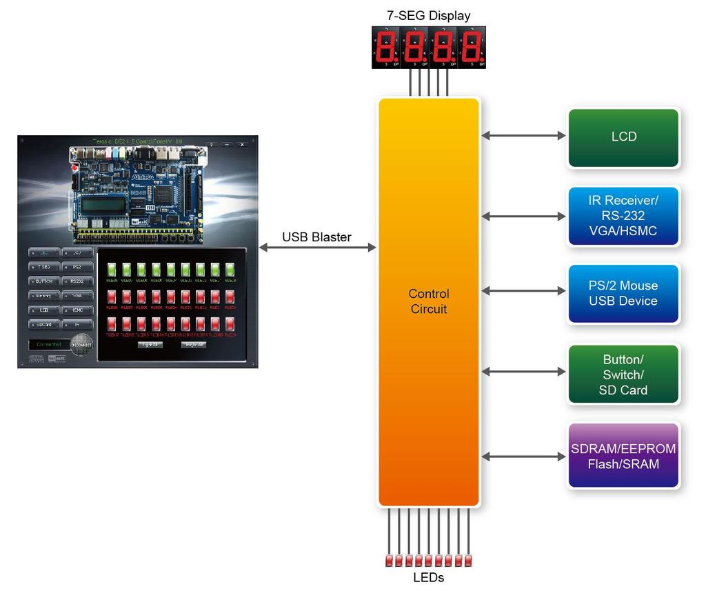 Figure 3-2 The DE2-115 Control Panel concept The DE2-115 Control Panel can be used to light up the LEDs, change the values displayed on 7-segment and LCD displays, monitor the buttons/switches