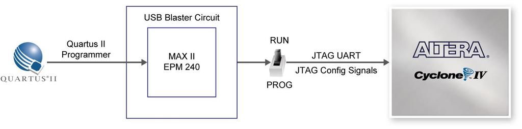 (tut_initialde2-115.pdf). This tutorial is available on the DE2-115 System CD. Configuring the FPGA in JTAG Mode Figure 4-3 illustrates the JTAG configuration setup.