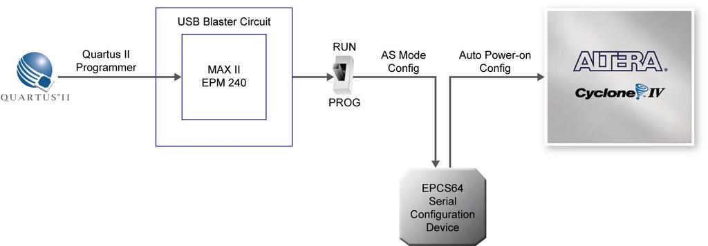 Configuring the EPCS64 in AS Mode Figure 4-5 illustrates the AS configuration setup.