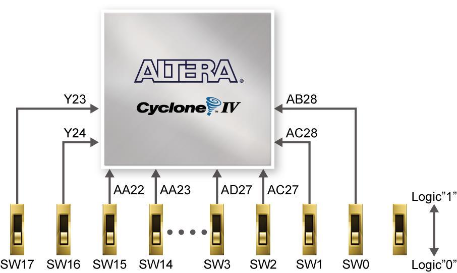 Figure 4-8 Connections between the slide switches and Cyclone IV E FPGA 4.3 Using LEDs There are 27 user-controllable LEDs on the DE2-115 board.