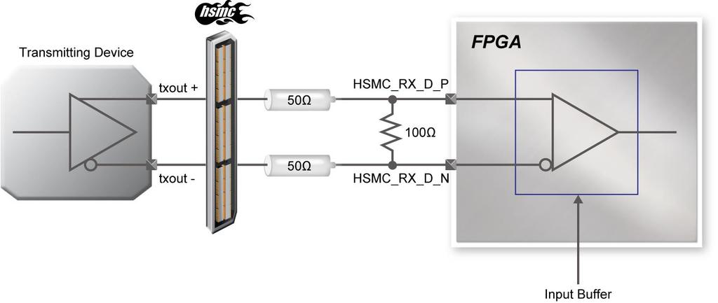 Additionally, when LVDS is used as the I/O standard of the HSMC connector, the LVDS receivers need to assemble a 100 Ohm resistor between the two input signals for each of the pairs as shown in