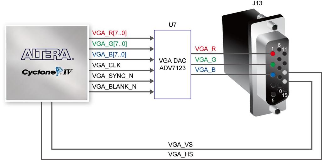 Figure 4-21 Connections between FPGA and VGA The timing specification for VGA synchronization and RGB (red, green, blue) data can be found on various educational website (for example, search for VGA