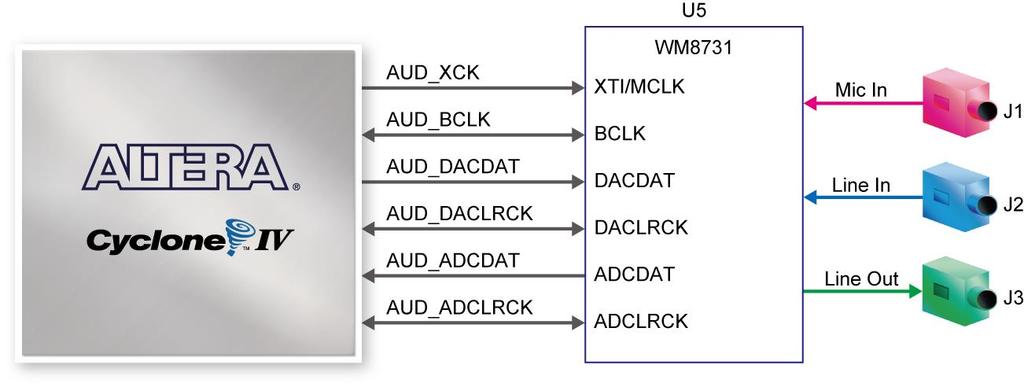 Figure 4-23 Connections between FPGA and Audio CODEC Table 4-17 Audio CODEC Pin Assignments Signal Name FPGA Pin No. Description I/O Standard AUD_ADCLRCK PIN_C2 Audio CODEC ADC LR Clock 3.