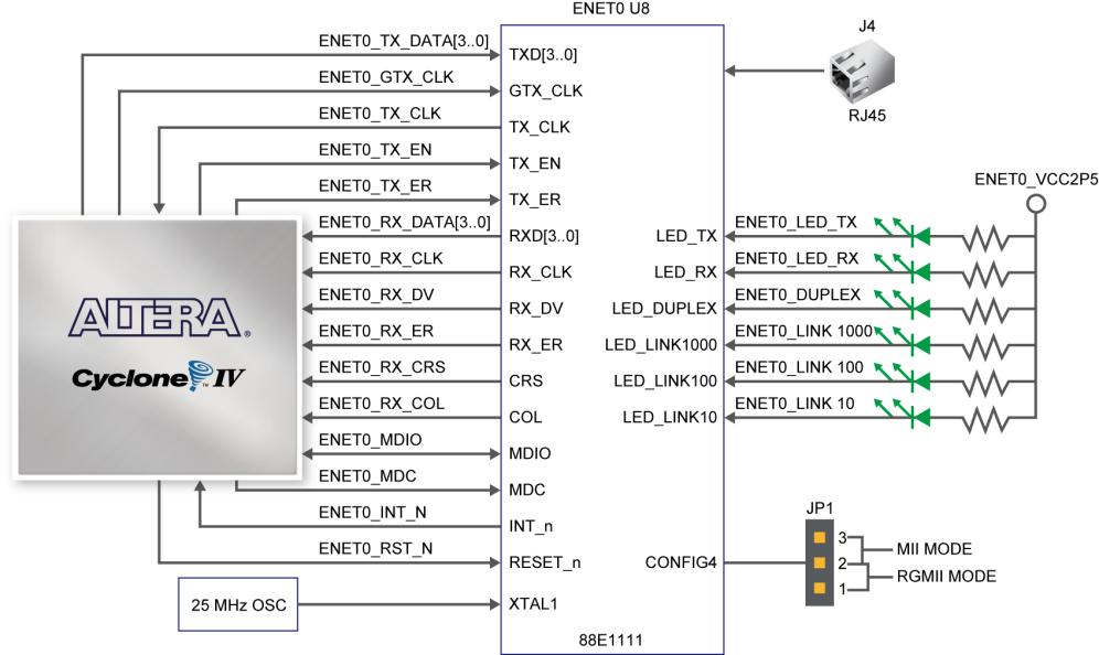 Here only RGMII and MII modes are supported on the board (The factory default mode is RGMII). There is one jumper for each chip for switching work modes from RGMII to MII (See Figure 4-28).