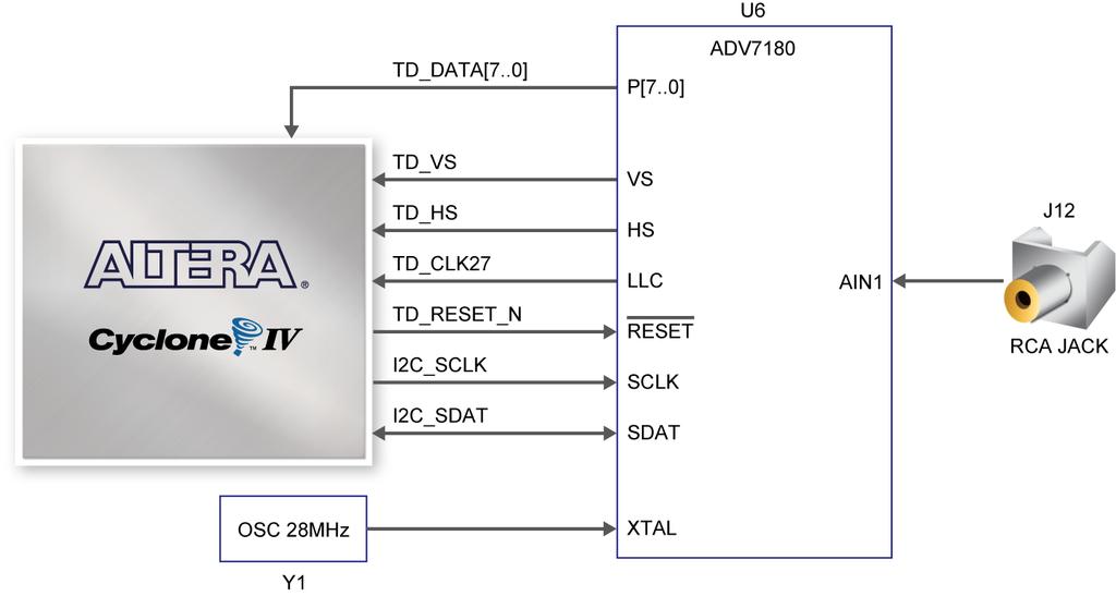 Figure 4-29 Connections between FPGA and TV Decoder Note: If the HSMC loopback adapter is mounted, the I2C_SCL will be directly routed back to I2C_SDA.