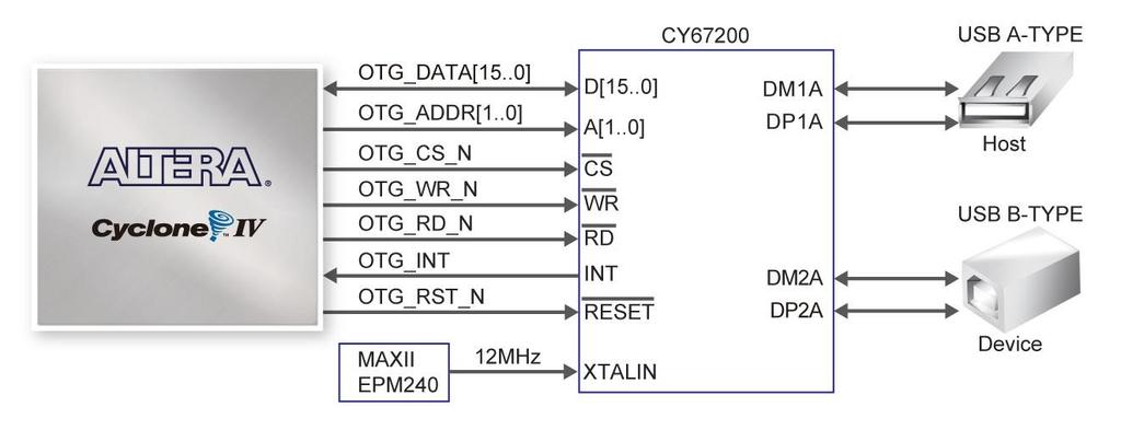 Figure 4-31 Connections between FPGA and USB (CY7C67200) Table 4-25 USB (CY7C67200) Pin Assignments Signal Name FPGA Pin No. Description I/O Standard OTG_ADDR[0] PIN_H7 CY7C67200 Address[0] 3.