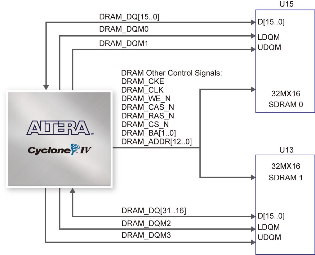 Each device consists of separate 16-bit data lines connected to the FPGA, and shared control and