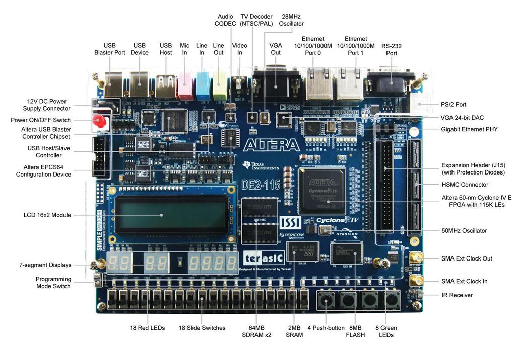 Chapter 2 Introduction of the Altera DE2-115 Board This chapter presents the features and design characteristics of the DE2-115 board. 2.1 Layout and Components A photograph of the DE2-115 board is shown in Figure 2-1 and Figure 2-2.