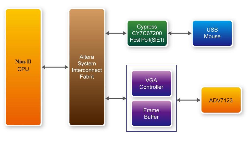 VGA controller to perform the real-time image storage and display. Figure 6-3 shows the block diagram of the circuit, which allows the user to draw lines on the VGA display screen using the USB mouse.