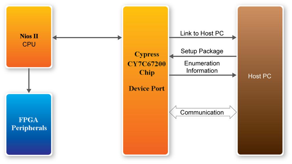 Once a USB connection is established between PC and DE2-115 board, it is able to control and read the status of specific components by using the USB Controller program, such as apply the LED Page to