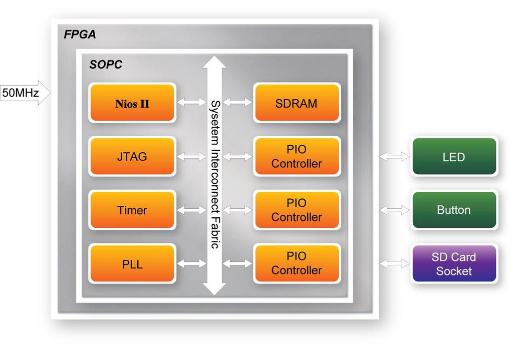 Figure 6-9 Block Diagram of the SD Card Demonstration Figure 6-10 shows the software stack of this demonstration. The Nios PIO block provides basic IO functions to access hardware directly.
