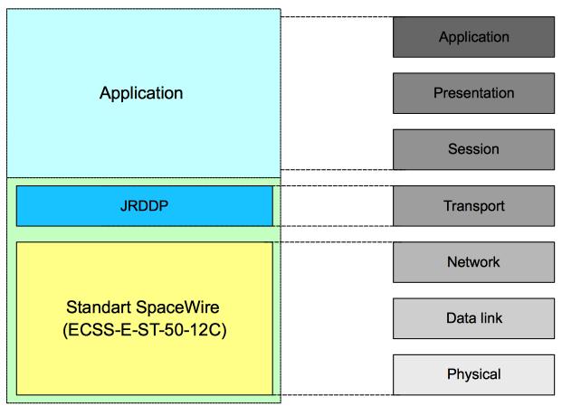JRDDP JRDDP is a transport protocol for reliable data delivery for SpaceWire networks. It provides reliable services of data delivery to a multiple applications using the SpaceWire.