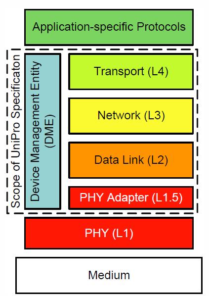 UniPro (or Unified Protocol) is a high-speed interface technology for interconnecting integrated circuits in mobile and mobile-influenced electronics such as mobile phones, laptops, digital cameras