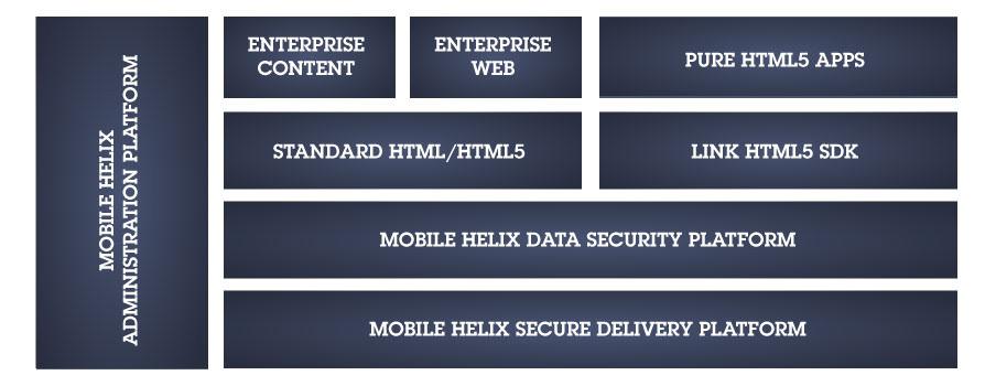 The Mobile Helix Secure Delivery Platform, which ensures end-to-end secure delivery of pure HTML5 1 mobile apps, enterprise web applications, and enterprise content and data.