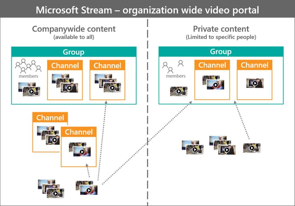 Overview of groups & channels 10/26/2017 4 min to read Edit Online In Microsoft Stream, you can use channels and groups to organize and grant permission to your videos.