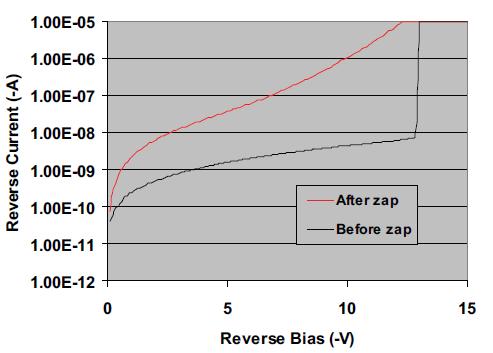 Figure 3: Typical reverse bias characteristics of an ESD damaged VCSEL [4] The reverse bias leakage test can also indicate other types of defects, but it is not usually an indicator for intrinsic