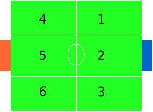 A. Field Representation TABLE I SECTION TRANSITION TABLE X X 2 3 X X 4 X X 5 6 X X The model starts with the field representation. The field is divided into six sections each uniquely numbered.