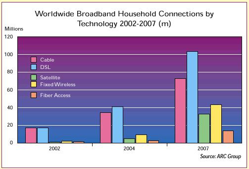 Broadband Consumer Market ~ 265 m Total # Of DSL subscribers has reached 36 million at the beginning of 2003 ~ 45 m ~ 100 m In 2003, the
