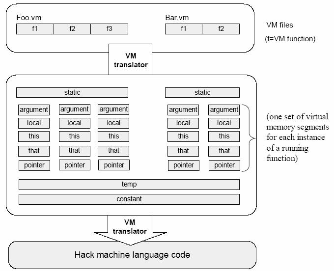 (as with primitive operations) The overall magic is delivered by the VM implementation The VM implementation manages everything away from the programmer s view Stack