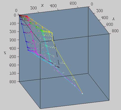Figure 9: Spectral distribution curves for the Compaq MP 1800 Figure 7: A scatter plot in CIE XYZ tristimulus space of data taken from a Compaq MP1800 projector.