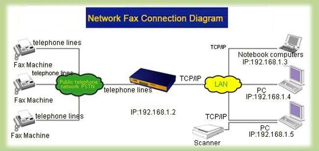 Fax Solution Experts Main Feature Easy Setup No professional technical skill requested for installation. Desktop Faxing You can send and receive faxes conveniently when sitting at your desks.