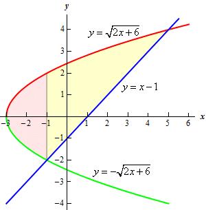 The integrals for the area woul then be, ( ) ( ) 5 A= x+ 6- - x+ 6 x+ x+ 6- x x - 5 = x+ 6x+ x+ 6- x+ 1x - 5 5 = x+ 6x+ x+ 6x+ - x+ 1x - 16 5 Ê ˆ 1 1 = u + u + Á- x + x Ë = 18 0 While these integrals