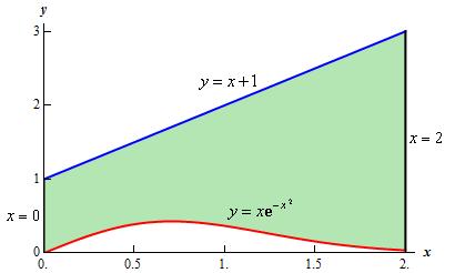 Example Determine the area of the region boune by y = xe -x, y = x+ 1, x =, an the y-axis.