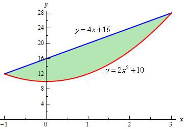 by setting the two equations equal. x + 10= x+ 16 x -x- 6= 0 ( x )( x ) + 1 - = 0 So it looks like the two curves will intersect at x=- 1 an x=.